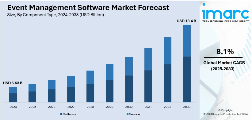 Event Management Software Market Size