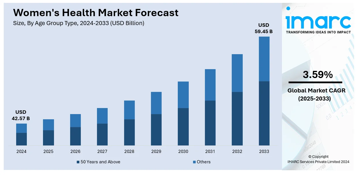 Women's Health Market Size