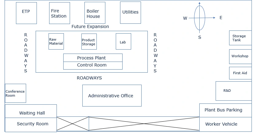 Plant Layout