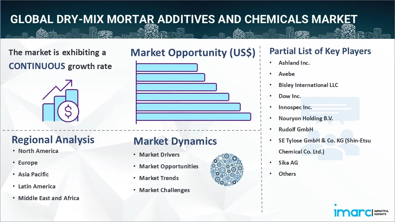 Dry-Mix Mortar Additives and Chemicals Market