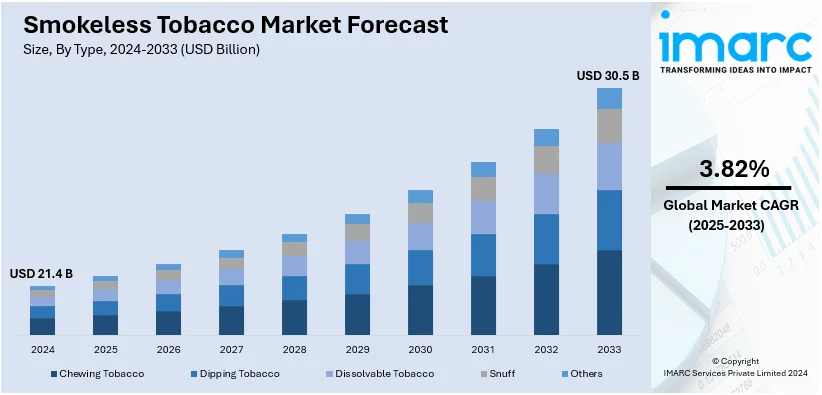 Smokeless Tobacco Market Size