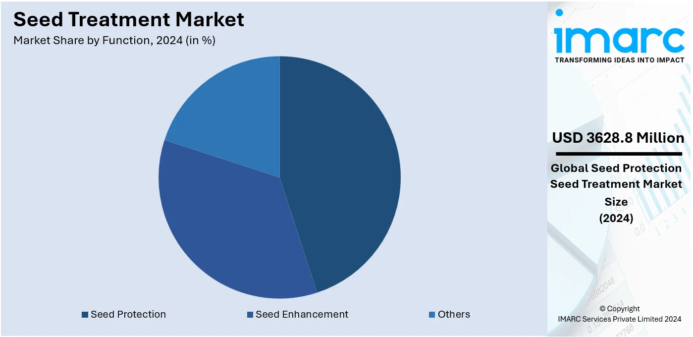 Seed Treatment Market By Function