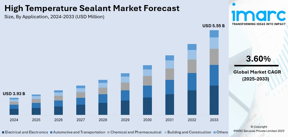 High Temperature Sealant Market Size