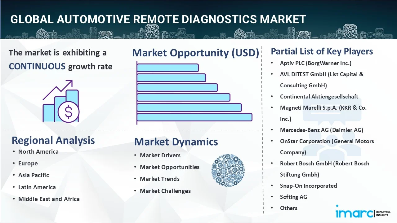 Automotive Remote Diagnostics Market