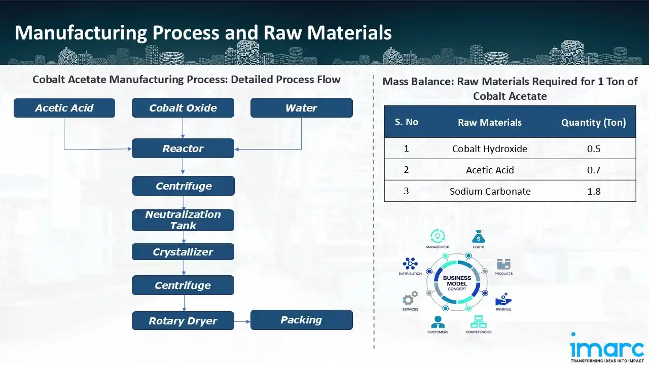 Manufacturing Process