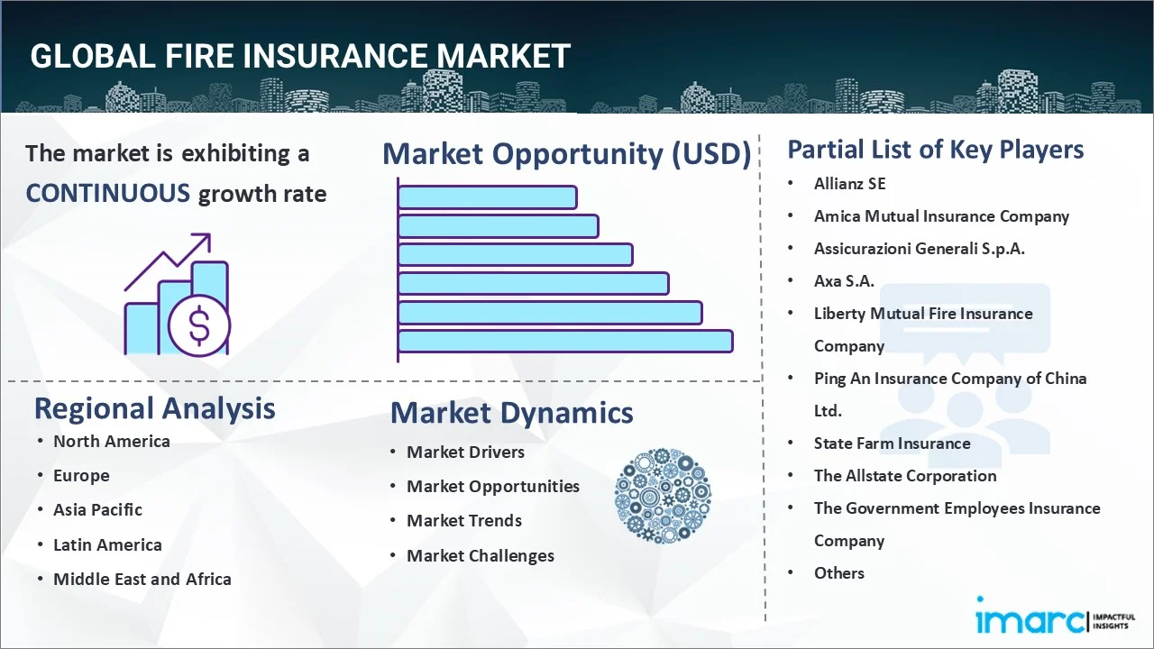 Fire Insurance Market