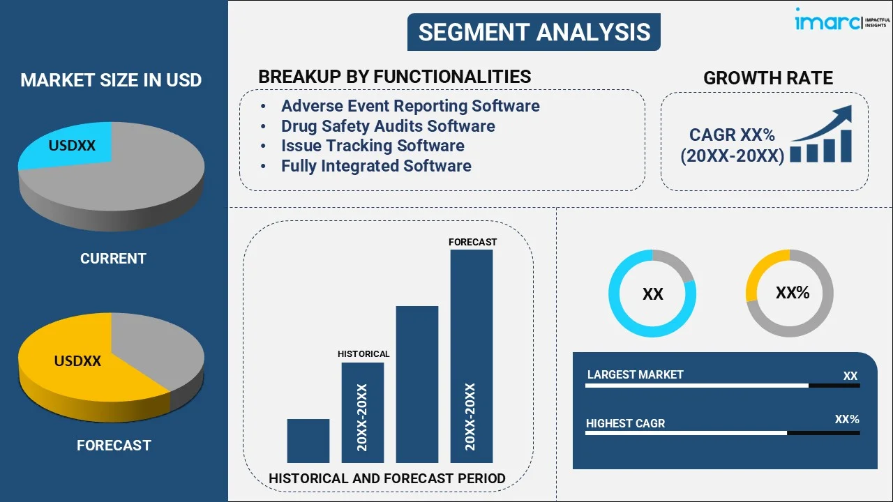 Pharmacovigilance and Drug Safety Software Market By Functionality