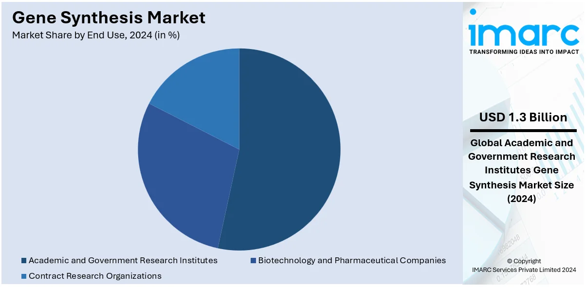 Gene Synthesis Market By End Use