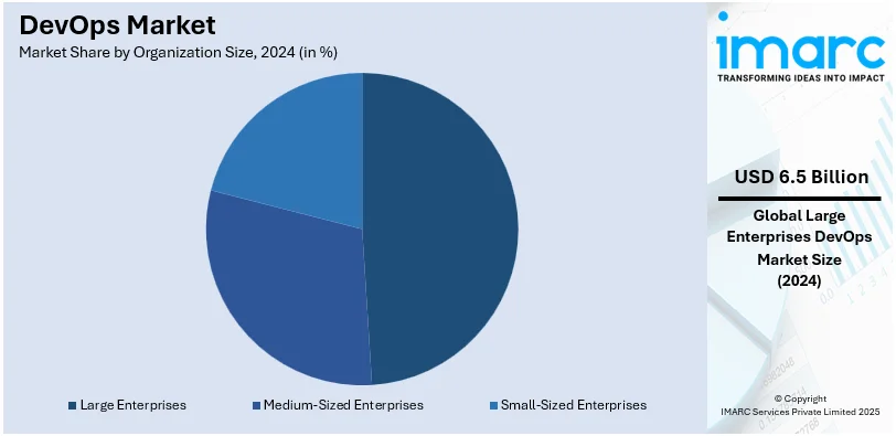 DevOps Market By Organization Size