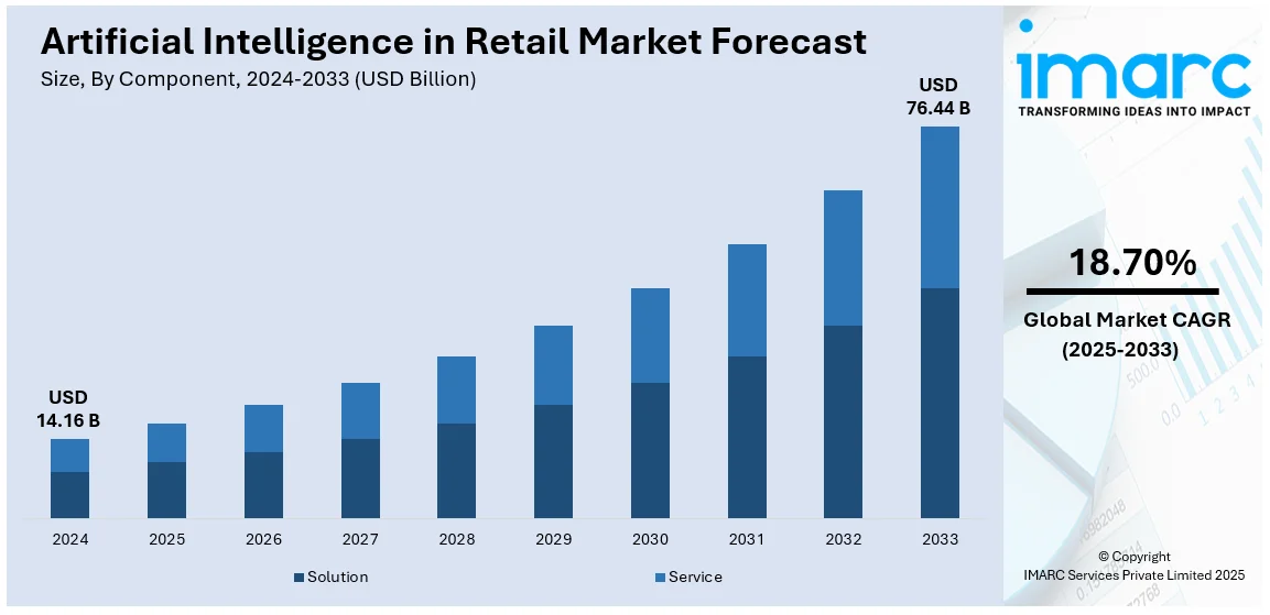 Artificial Intelligence in Retail Market Size