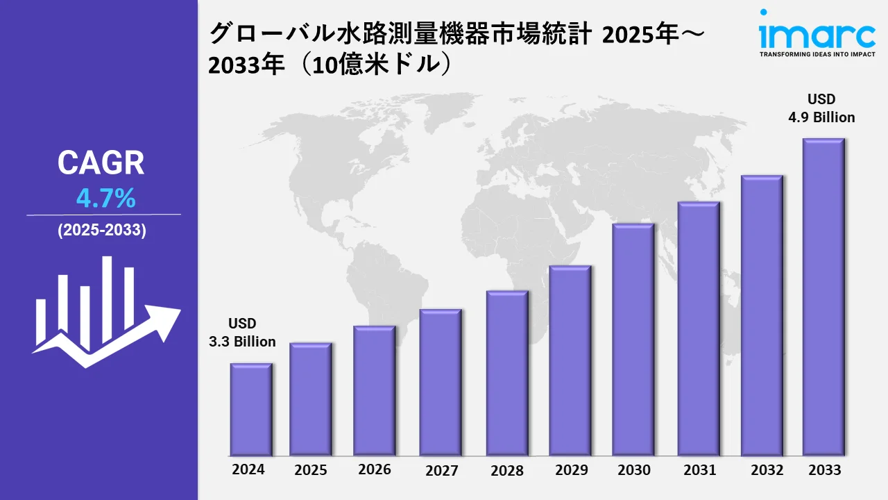 Hydrological Survey Equipment Market