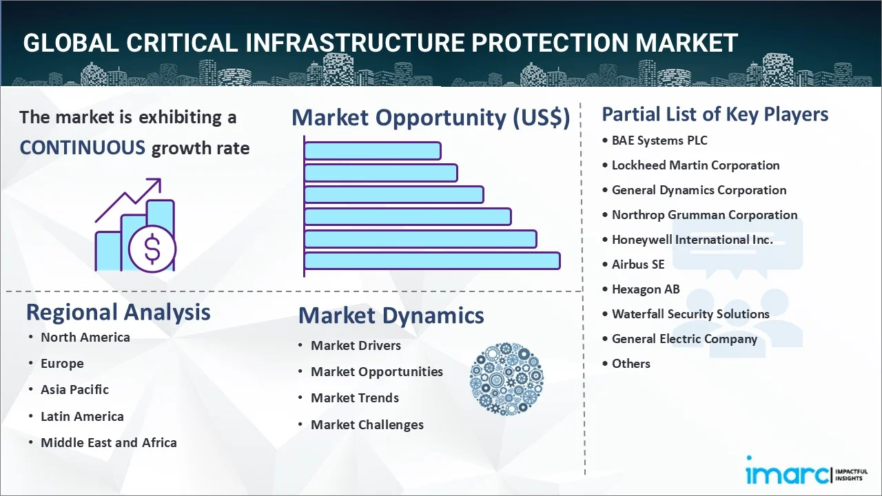 Critical Infrastructure Protection Market