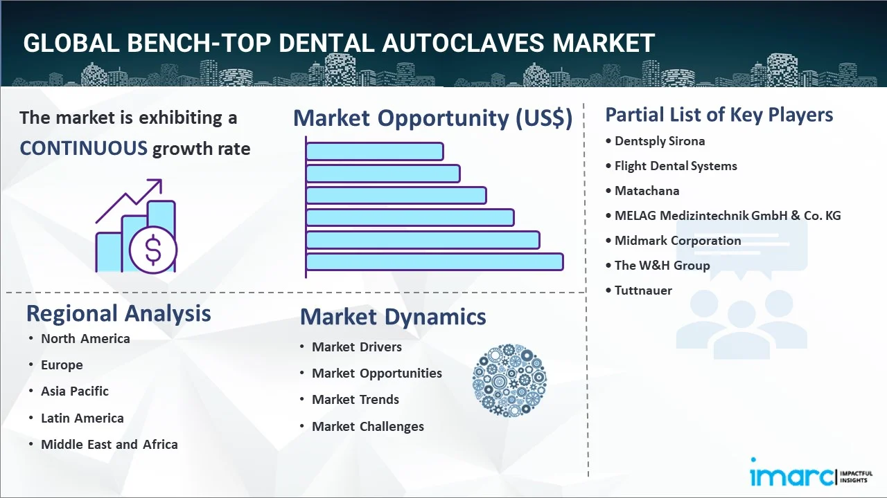 Bench-top Dental Autoclaves Market