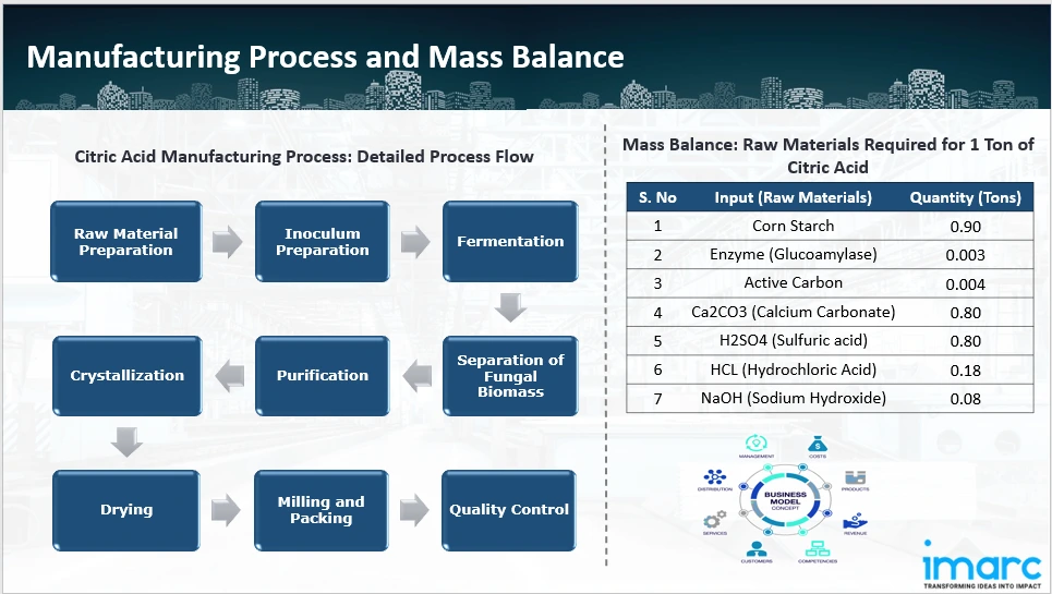 Manufacturing Process