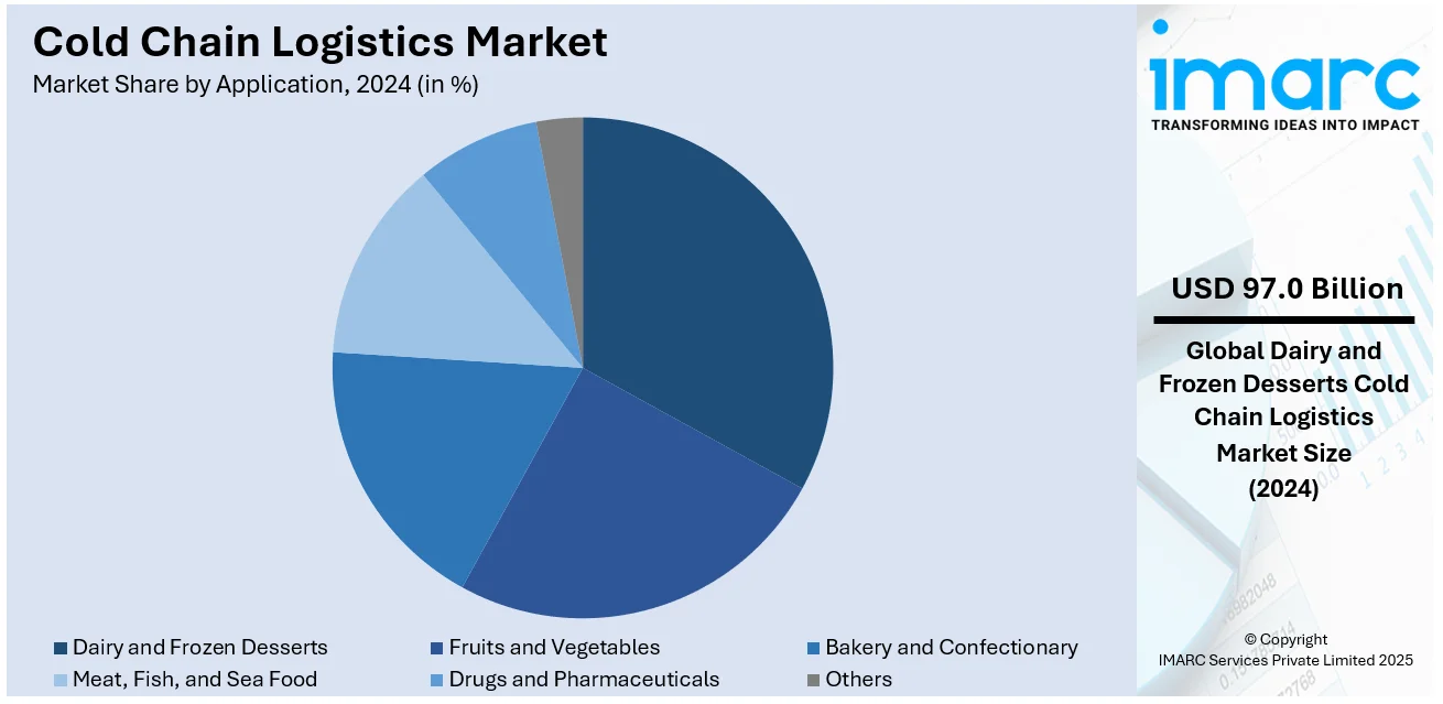 Cold Chain Logistics Market By Application