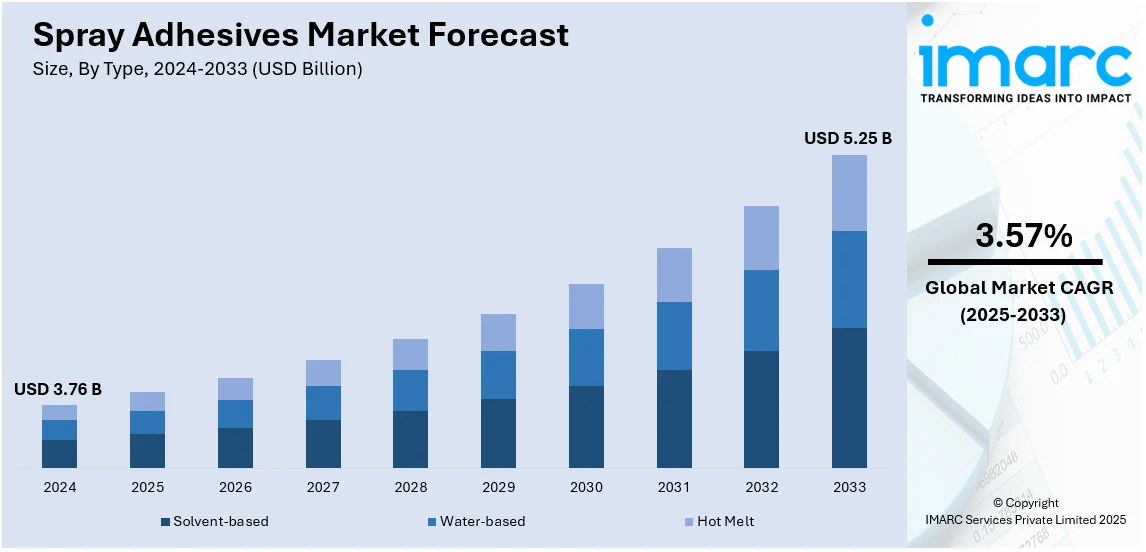 Spray Adhesives Market Size