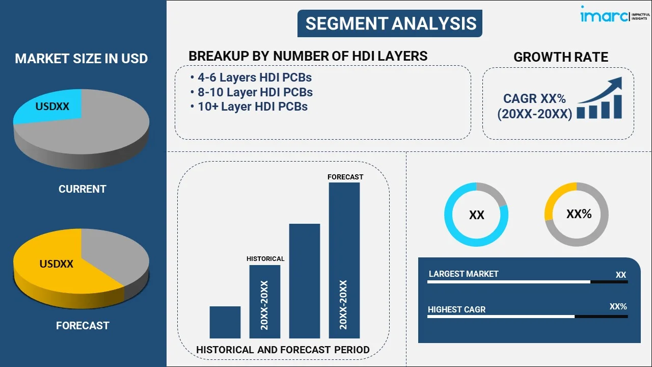 High-Density Interconnect (HDI) PCB Market By Number of HDI Layer