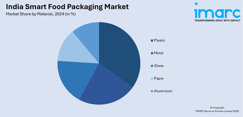 India Smart Food Packaging Market by Material