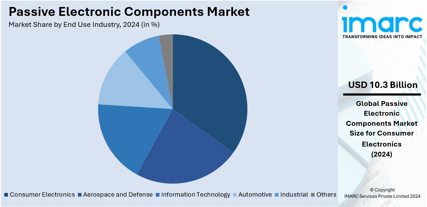 Passive Electronic Components Market By End Use Industry