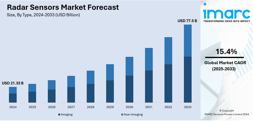 Radar Sensors Market Size