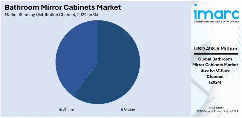 Bathroom Mirror Cabinets Market By Distribution Channel