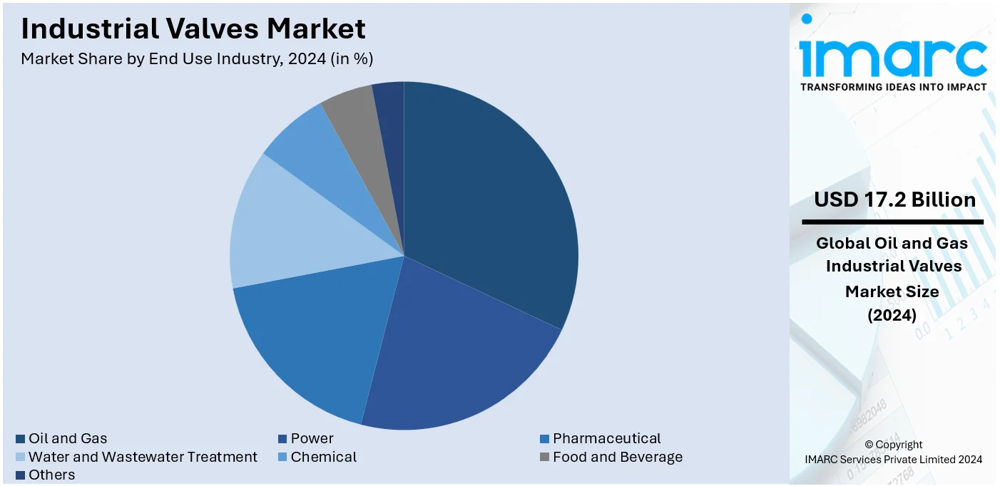 Industrial Valves Market By End Use Industry