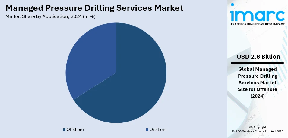 Managed Pressure Drilling Services Market By Application