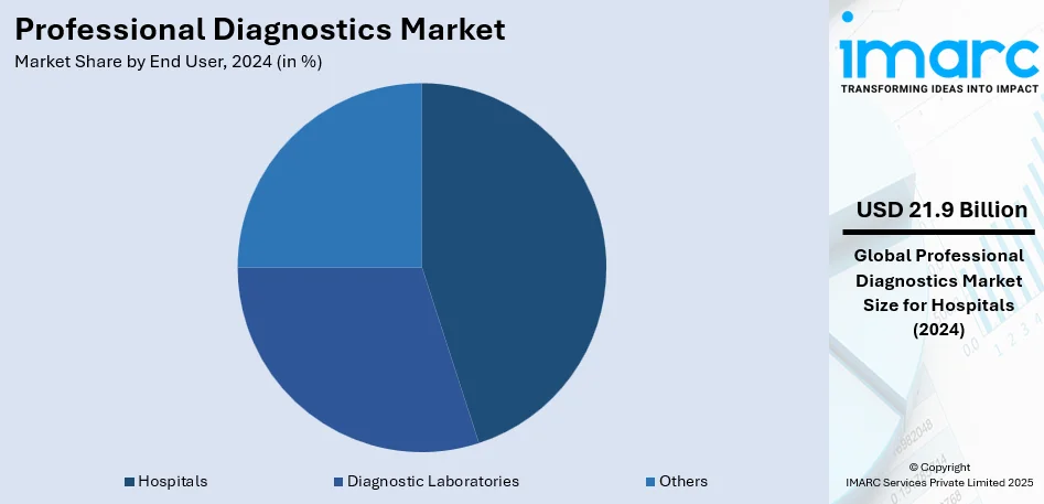 Professional Diagnostics Market By End User