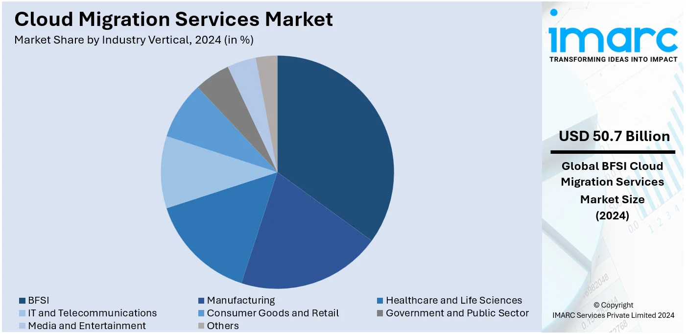 Cloud Migration Services Market By Industry Vertical