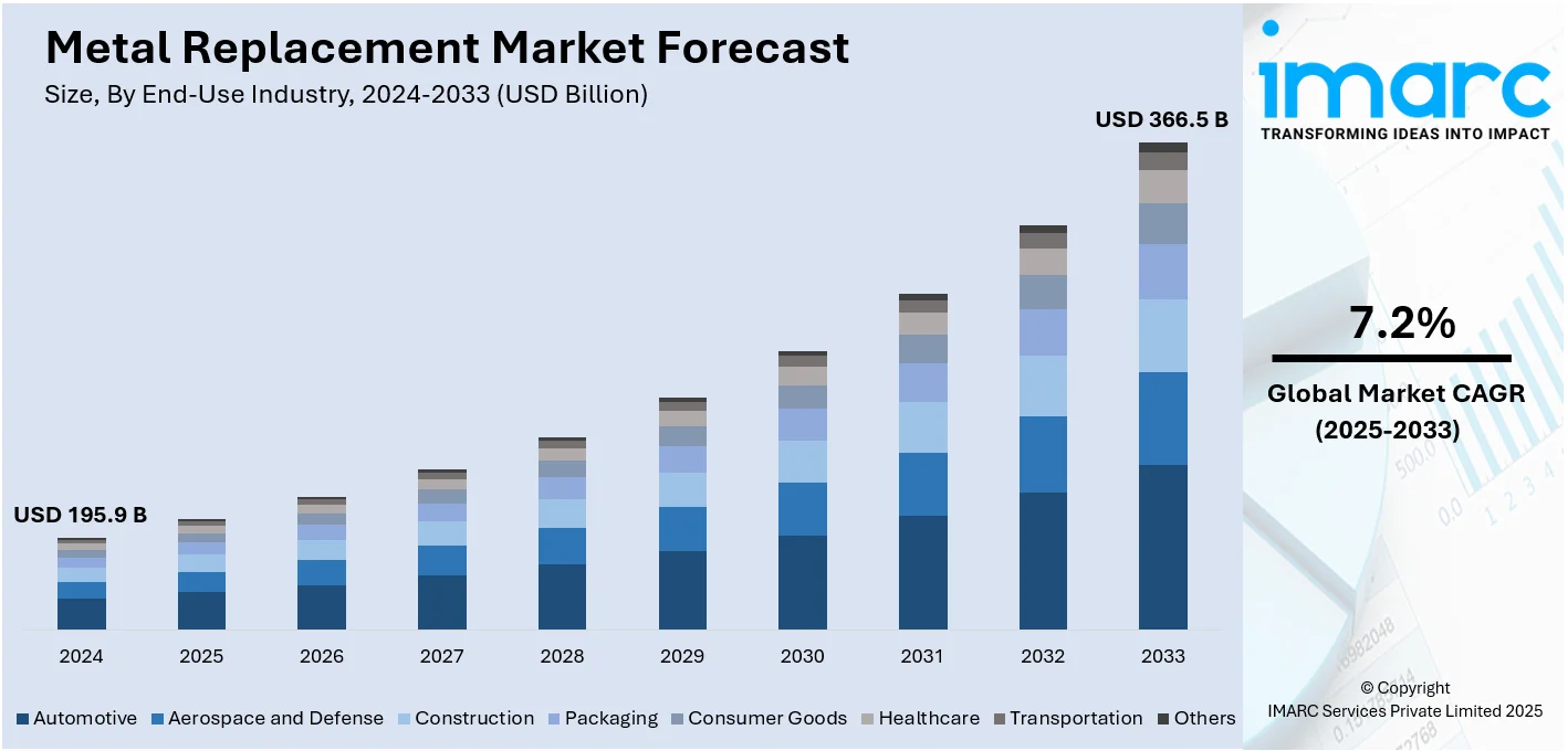 Metal Replacement Market Size