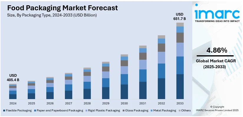 Food Packaging Market Size