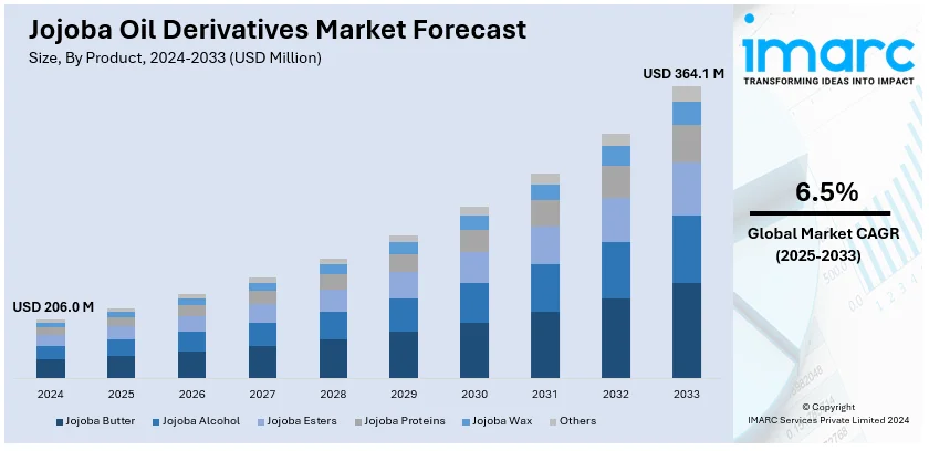 Jojoba Oil Derivatives Market Size