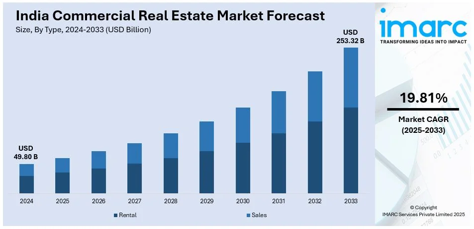 India Commercial Real Estate Market