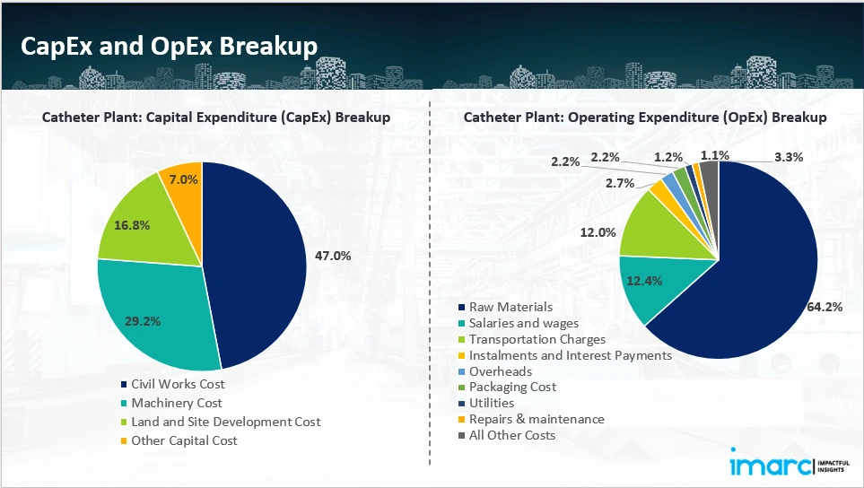 Capital Investment (CapEx)