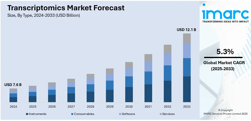 Transcriptomics Market Size