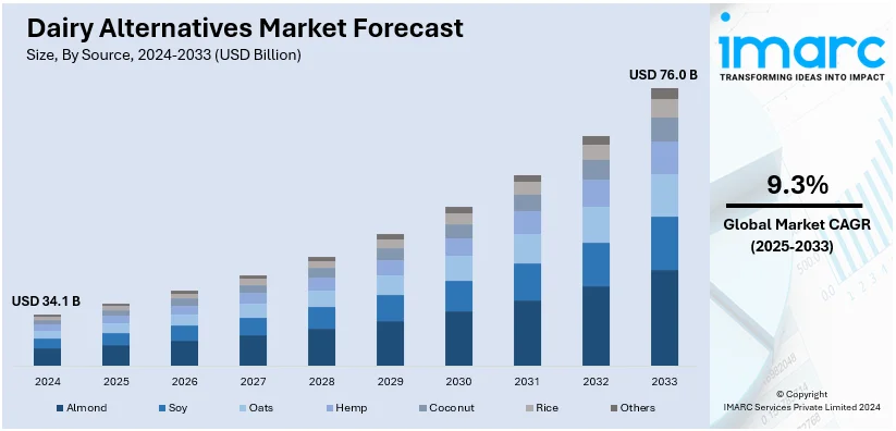 Dairy Alternatives Market Size