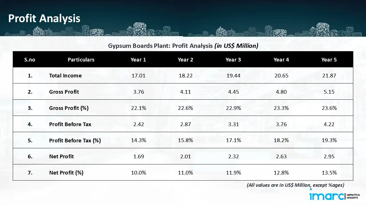 Profitability Analysis Year on Year Basis