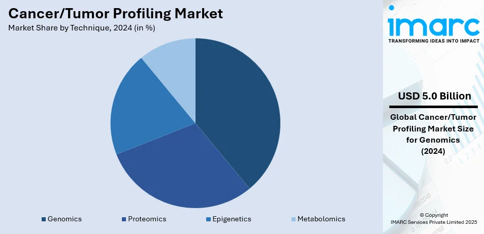 Cancer/Tumor Profiling Market By Technique