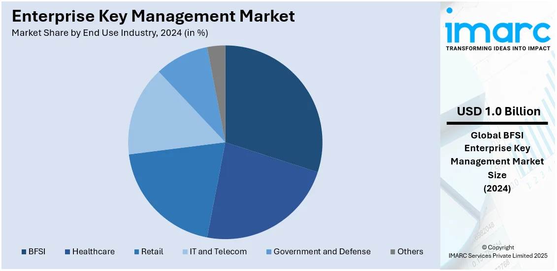 Enterprise Key Management Market By End Use Industry