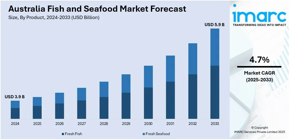 Australia fish and seafood market 