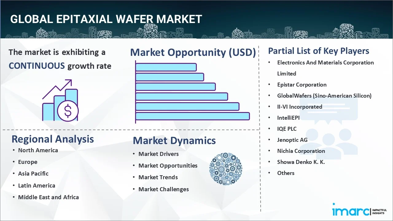 Epitaxial Wafer Market