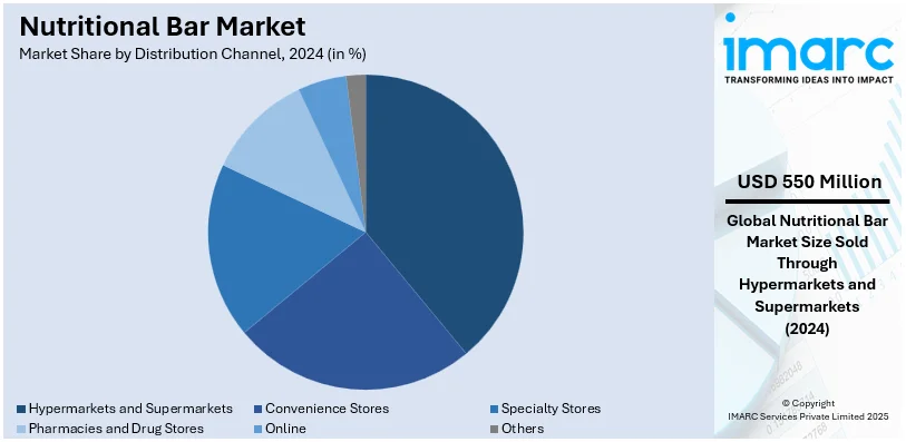 Nutritional Bar Market By Distribution Channel