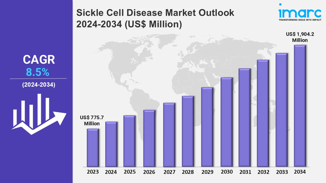 Sickle Cell Disease Market