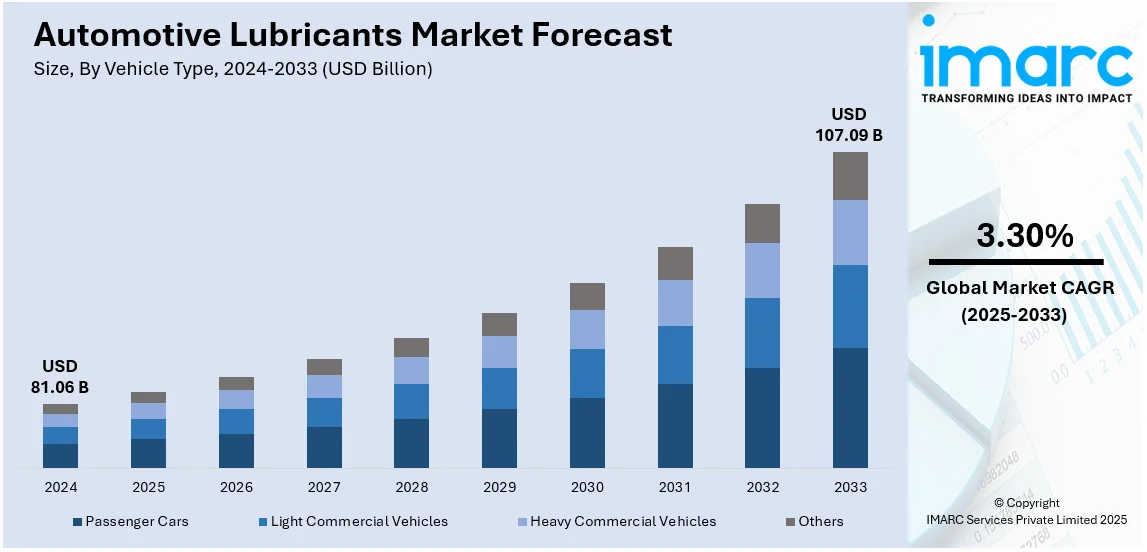 Automotive Lubricants Market Size