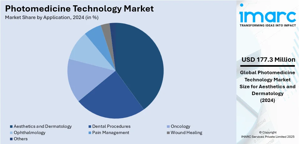 Photomedicine Technology Market By Application