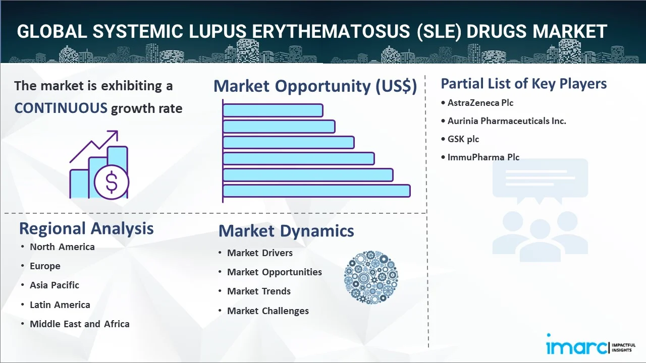 Systemic Lupus Erythematosus (SLE) Drugs Market