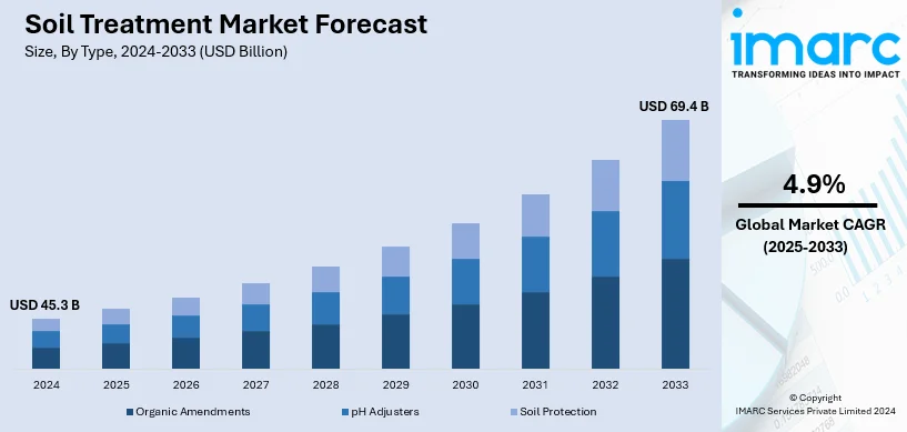 Soil Treatment Market Size