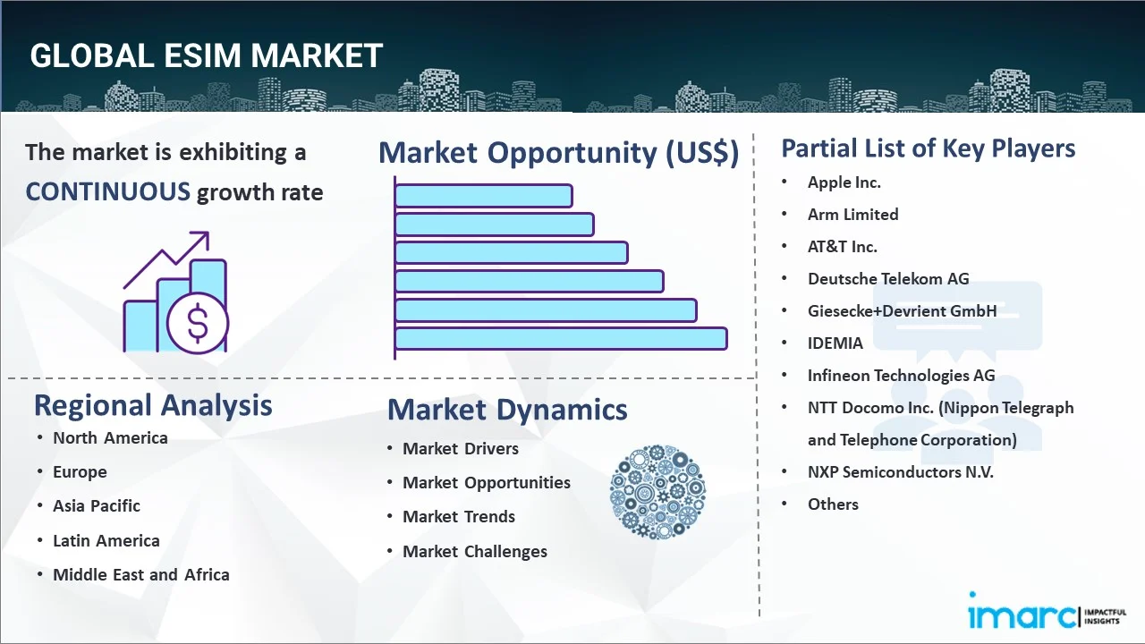 eSIM Market Report