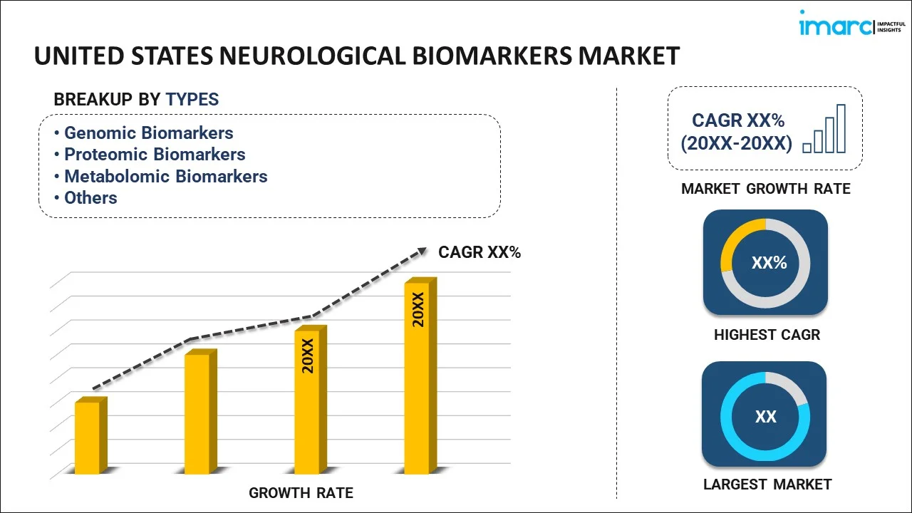 United States Neurological Biomarkers Market Report