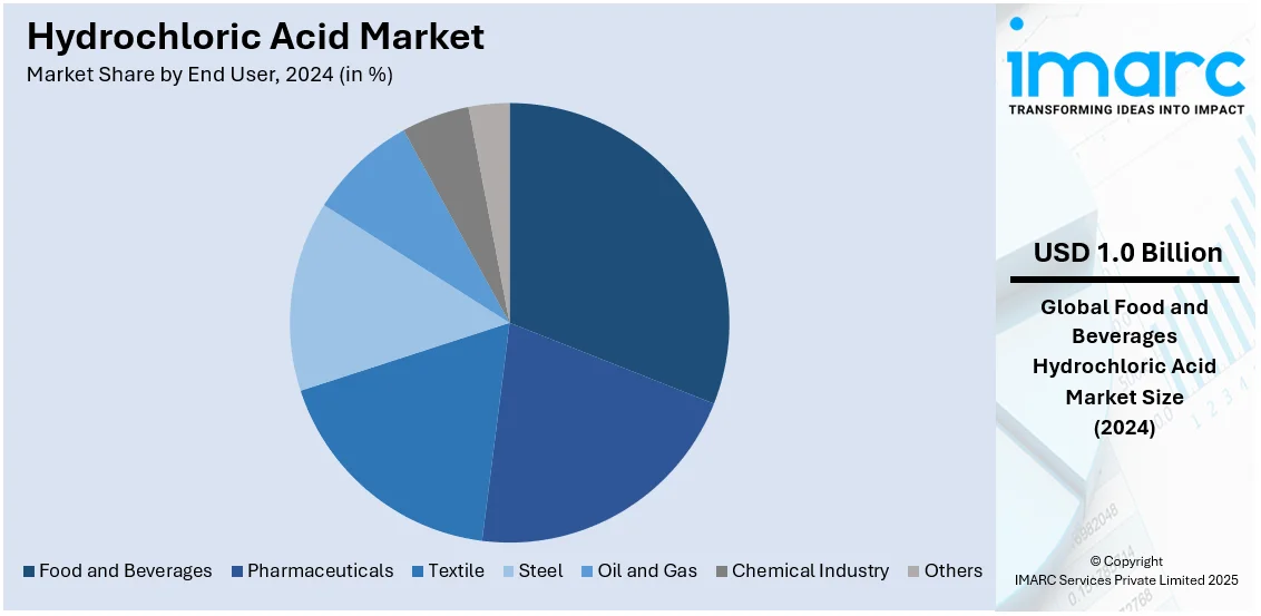 Hydrochloric Acid Market By End User